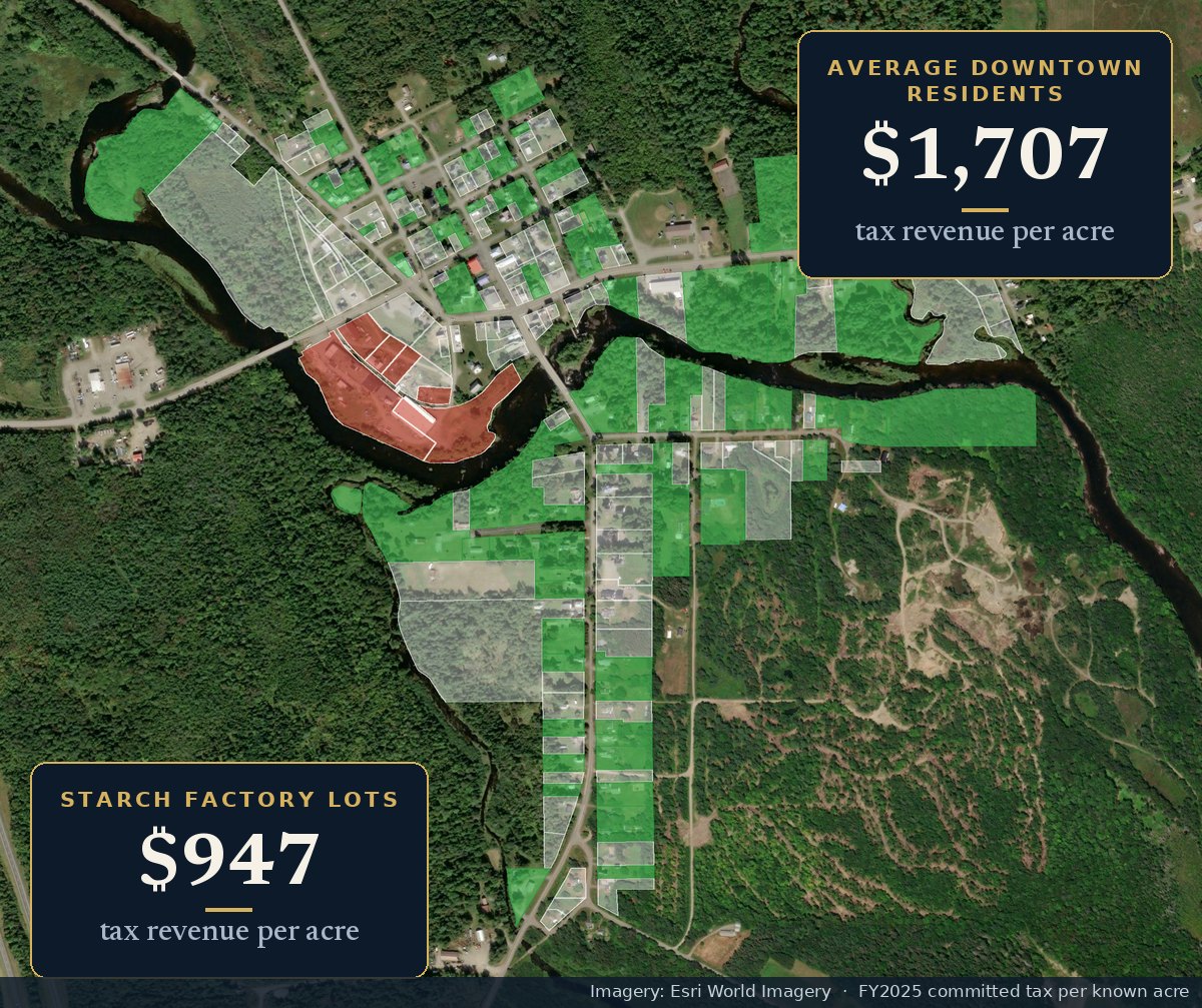 Aerial map of downtown Island Falls. Downtown lots are outlined in white, resident lots with homestead exemptions are shaded green, and the six Starch Factory lots on the river bend are shaded red. Badges read: Average Downtown Residents, $1,707 tax revenue per acre; Starch Factory Lots, $947 tax revenue per acre.